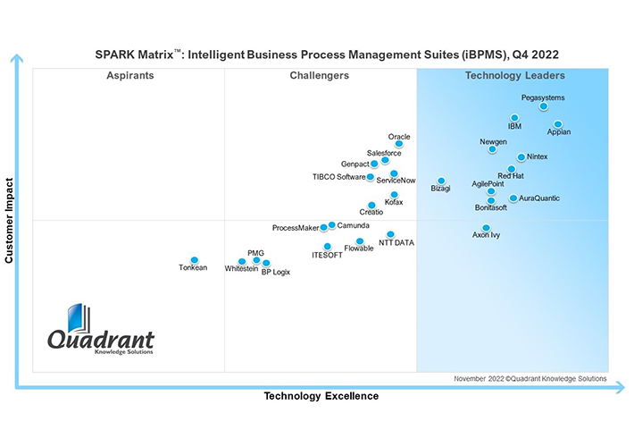 foto noticia Bonitasoft, líder en la 2022 SPARK Matrix TM 2022 para Suites Inteligentes de Gestión de Procesos de Negocio por Quadrant Knowledge Solutions.